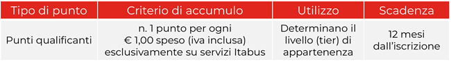 tabella punti qualificanti loyalty