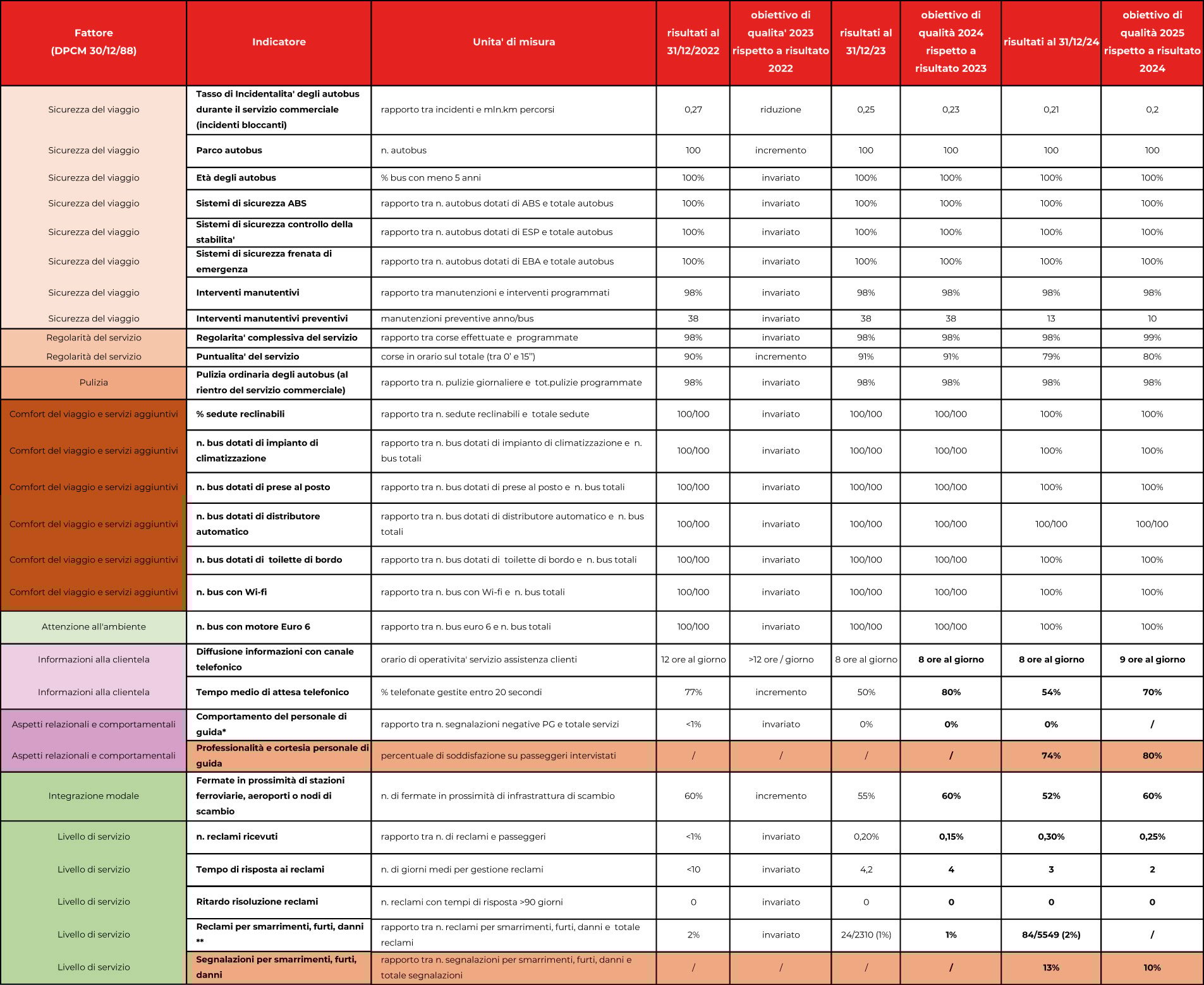 Tabella fattori qualità