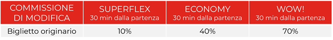 commissioni di modifica