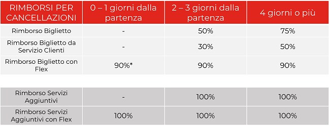 condizioni cancellazione