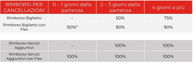 condizioni cancellazione